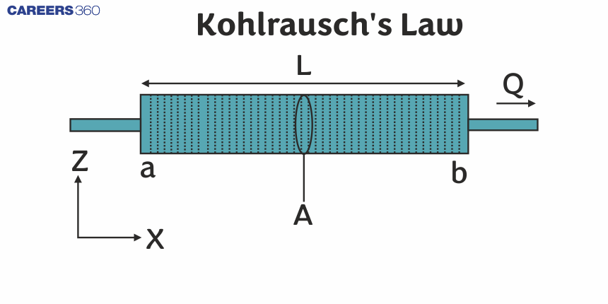 Kohlrausch's Law